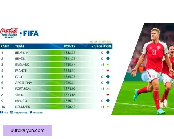 英格兰在国际足联排名中稳居世界第二，表现持续引人关注